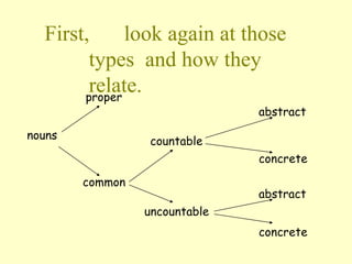 First, look again at those
types and how they
relate.
nouns
common
countable
proper
abstract
concrete
abstract
uncountable
concrete
 