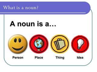 What is a noun? Person Place Thing Idea A noun is a… 