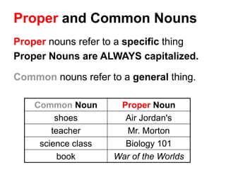 Proper and Common Nouns
Proper nouns refer to a specific thing
Proper Nouns are ALWAYS capitalized.
Common nouns refer to a general thing.
Common Noun Proper Noun
shoes Air Jordan's
teacher Mr. Morton
science class Biology 101
book War of the Worlds
 