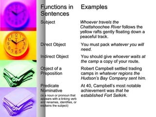 Functions in                  Examples
Sentences
Subject                       Whoever travels the
                              Chattahoochee River follows the
                              yellow rafts gently floating down a
                              peaceful track.
Direct Object                 You must pack whatever you will
                              need.
Indirect Object               You should give whoever waits at
                              the camp a copy of your route.
Object of a                   Robert Campbell settled trading
Preposition                   camps in whatever regions the
                              Hudson’s Bay Company sent him.
Predicate                     At 40, Campbell’s most notable
Nominative                    achievement was that he
(is a noun or pronoun that    established Fort Selkirk.
appears with a linking verb
and renames, identifies, or
explains the subject)
 