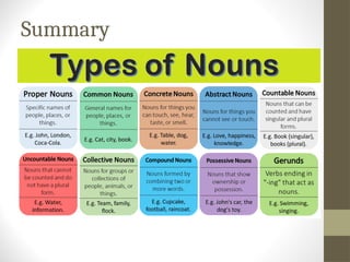 noun and its types BY hadia abaid 7 G1 English.pptx