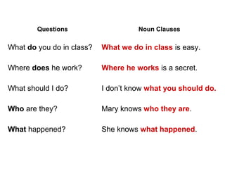 Questions
What do you do in class?
Where does he work?
What should I do?
Who are they?
What happened?
Noun Clauses
What we do in class is easy.
Where he works is a secret.
I don’t know what you should do.
Mary knows who they are.
She knows what happened.
 