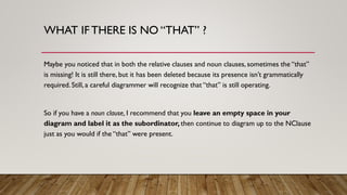 WHAT IF THERE IS NO “THAT” ?
Maybe you noticed that in both the relative clauses and noun clauses, sometimes the “that”
is missing! It is still there, but it has been deleted because its presence isn’t grammatically
required. Still, a careful diagrammer will recognize that “that” is still operating.
So if you have a noun clause, I recommend that you leave an empty space in your
diagram and label it as the subordinator, then continue to diagram up to the NClause
just as you would if the “that” were present.
 