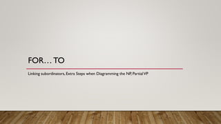 FOR… TO
Linking subordinators, Extra Steps when Diagramming the NP, PartialVP
 