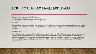 FOR…TO DIAGRAM LABELS EXPLAINED
Let’s take a look at the expanded NP Subj here:
• NP Subj:“For the IRS to identify laundered drug money”
Inf Phrase:
There are some very precise labels you have to use here. First, consider that:“the IRS to identify laundered drug money” is not a
complete sentence.We have the infinitive to identify in there, and that is why you’ll see two levels of what has been labelled as an
“Inf Phrase.”
VP: PartialPred:
You will also see that the book labels “identify laundered drug money” as a PartialPred.This is a question of tense, since the verb
“identify” is not conjugated. But for me it also makes sense to acknowledge that this isn’t theVP: Pred of the sentence.The
sentence continues with “identify laundered drug money is tough” where the bolded part is actually theVP: Pred of the whole
sentence, and “identify laundered drug money” is only part of that infinitive phrase, which is subordinate to the NP: Subj of the
whole sentence.
 