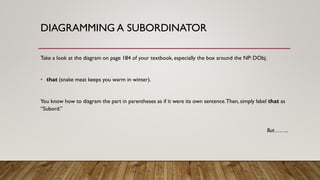 DIAGRAMMING A SUBORDINATOR
Take a look at the diagram on page 184 of your textbook, especially the box around the NP: DObj.
• that (snake meat keeps you warm in winter).
You know how to diagram the part in parentheses as if it were its own sentence.Then, simply label that as
“Subord.”
But……..
 