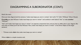 DIAGRAMMING A SUBORDINATOR (CONT.)
Here’s the catch.
Once you have diagrammed the sentence,“snake meat keeps you warm in winter,” don’t call it “S.” Call it “NClause” (Noun Clause).
Crucially, you take NClause:“snake meat keeps you warm in winter” and combine it with Subord.“that” to make another
“NClause.”
“that” and “snake meat keeps you warm in winter” are separate components here, and you have to reflect that in your diagram. But
once they are linked, you’ll see that NClause:“that | snake meat keeps you warm in winter” is the Direct Object of the larger
sentence:
• “Chinese cooks claim that snake meat keeps you warm in winter.”
Where claim is a simple transitive verb.
 