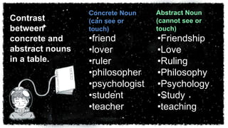 •Friendship
•Love
•Ruling
•Philosophy
•Psychology
•Study
•teaching
Abstract Noun
(cannot see or
touch)
Concrete Noun
(can see or
touch)
•friend
•lover
•ruler
•philosopher
•psychologist
•student
•teacher
Contrast
between
concrete and
abstract nouns
in a table.