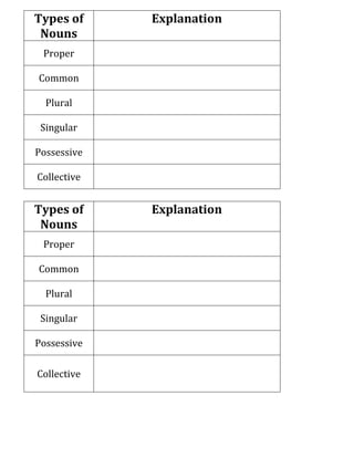 Types of NounsExplanationProperCommonPluralSingularPossessiveCollective<br />Types of NounsExplanationProperCommonPluralSingularPossessiveCollective<br />