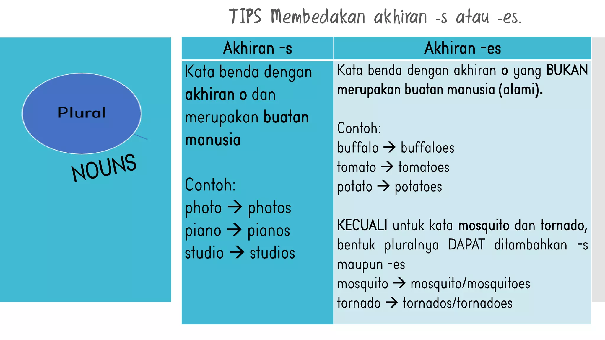 TIPS Membedakan akhiran -s atau -es.



.



,


 