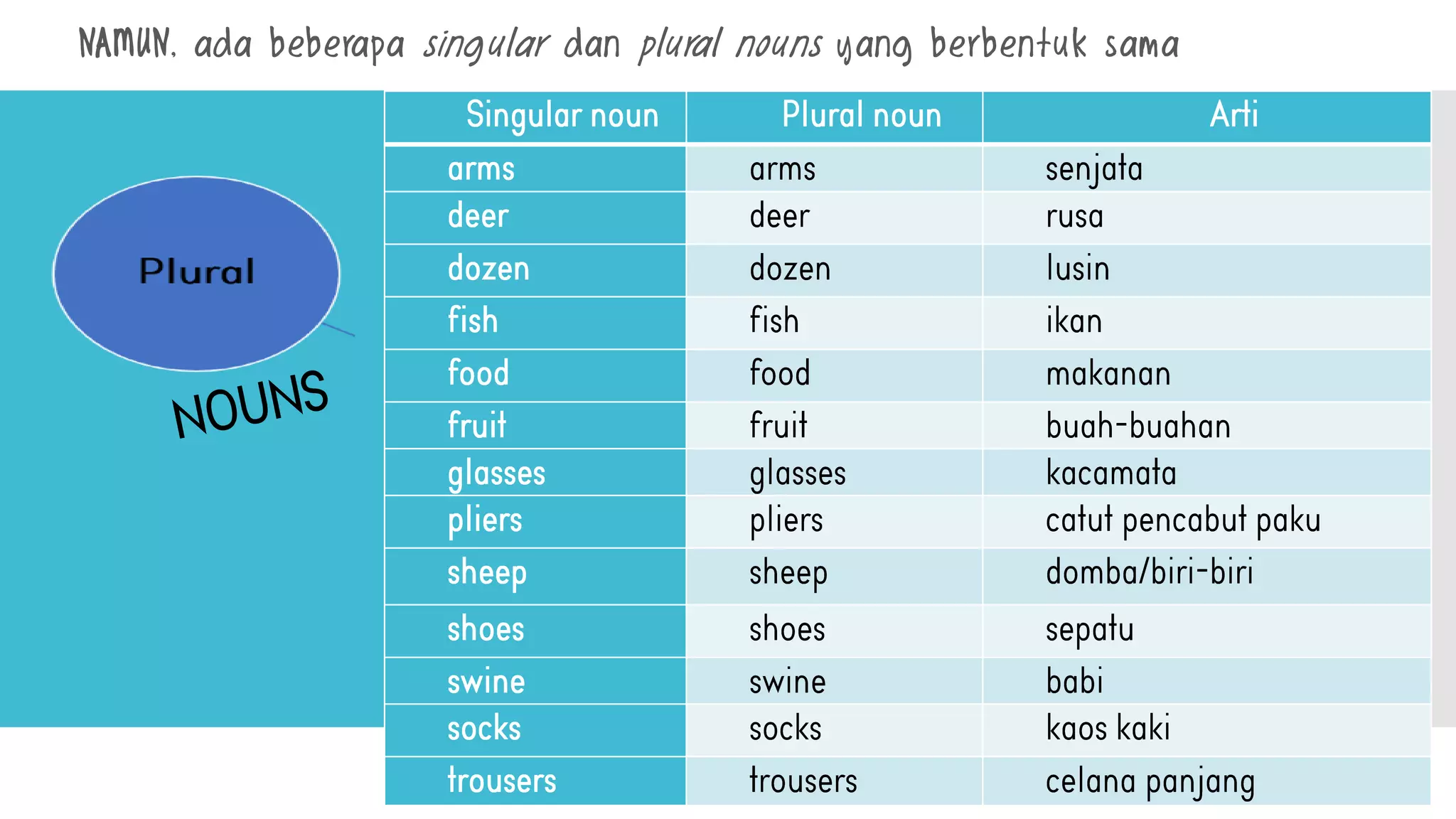 NAMUN, ada beberapa singular dan plural nouns yang berbentuk sama
 