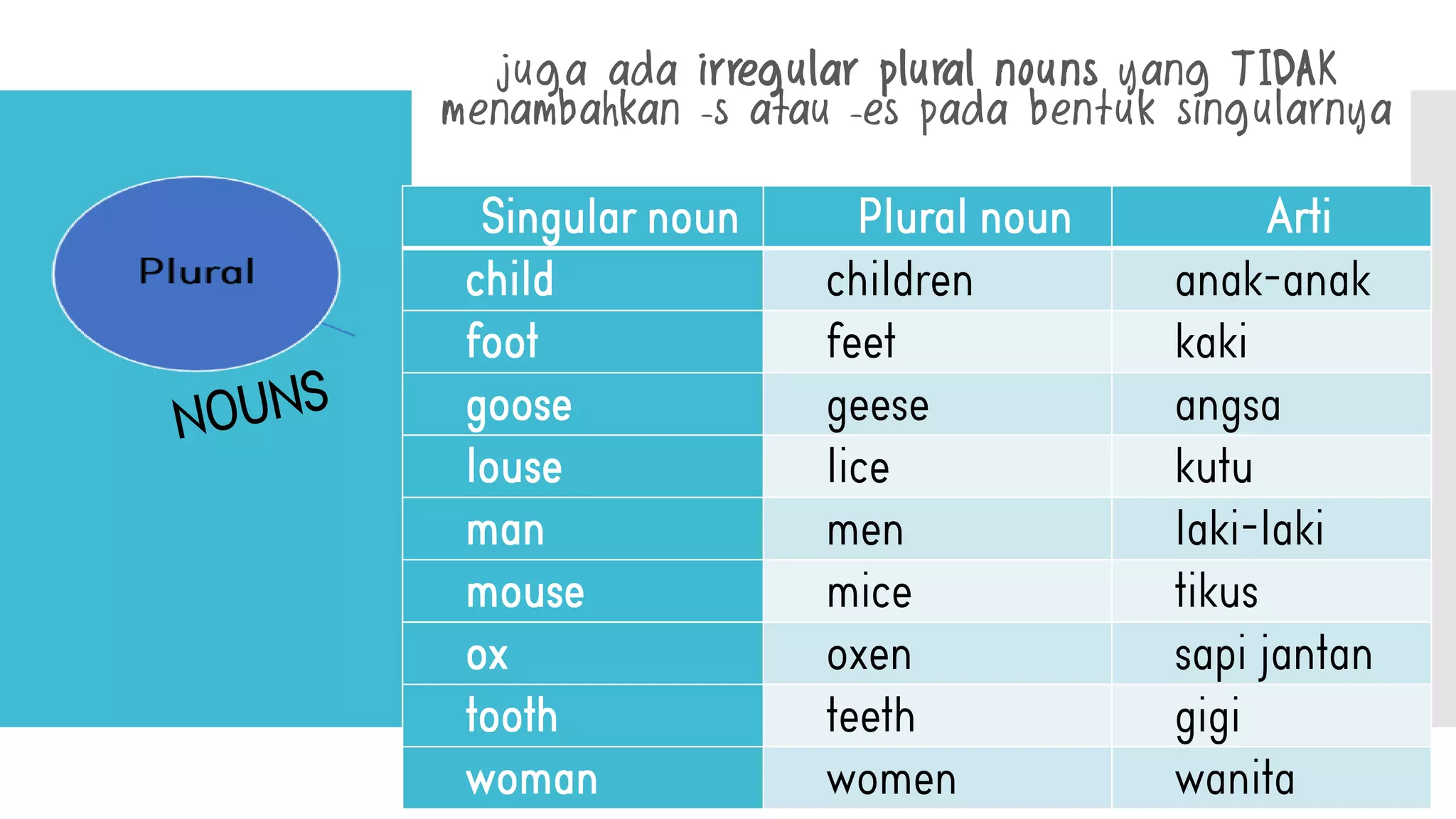 juga ada irregular plural nouns yang TIDAK
menambahkan -s atau -es pada bentuk singularnya
 