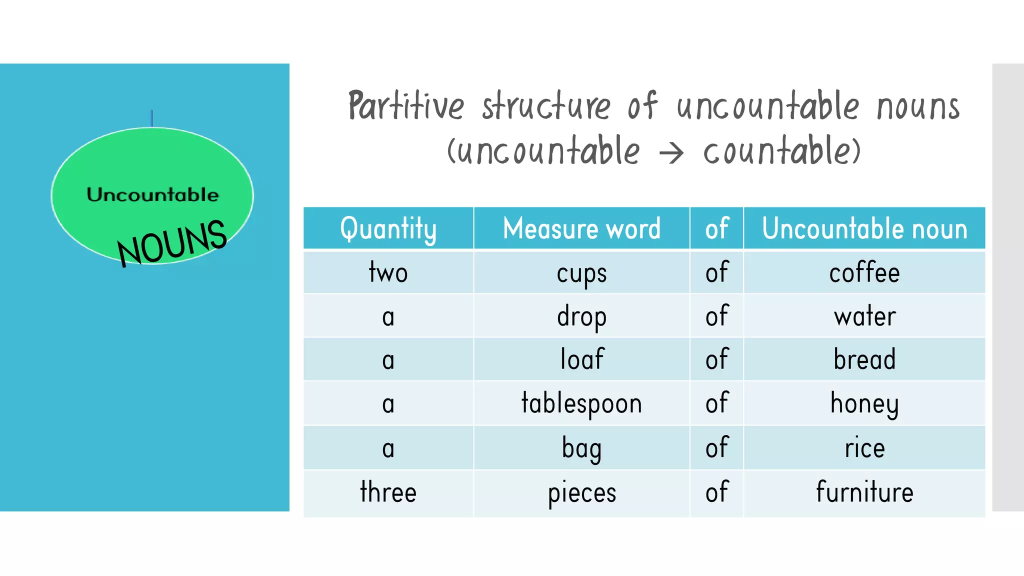 Partitive structure of uncountable nouns
(uncountable  countable)
 