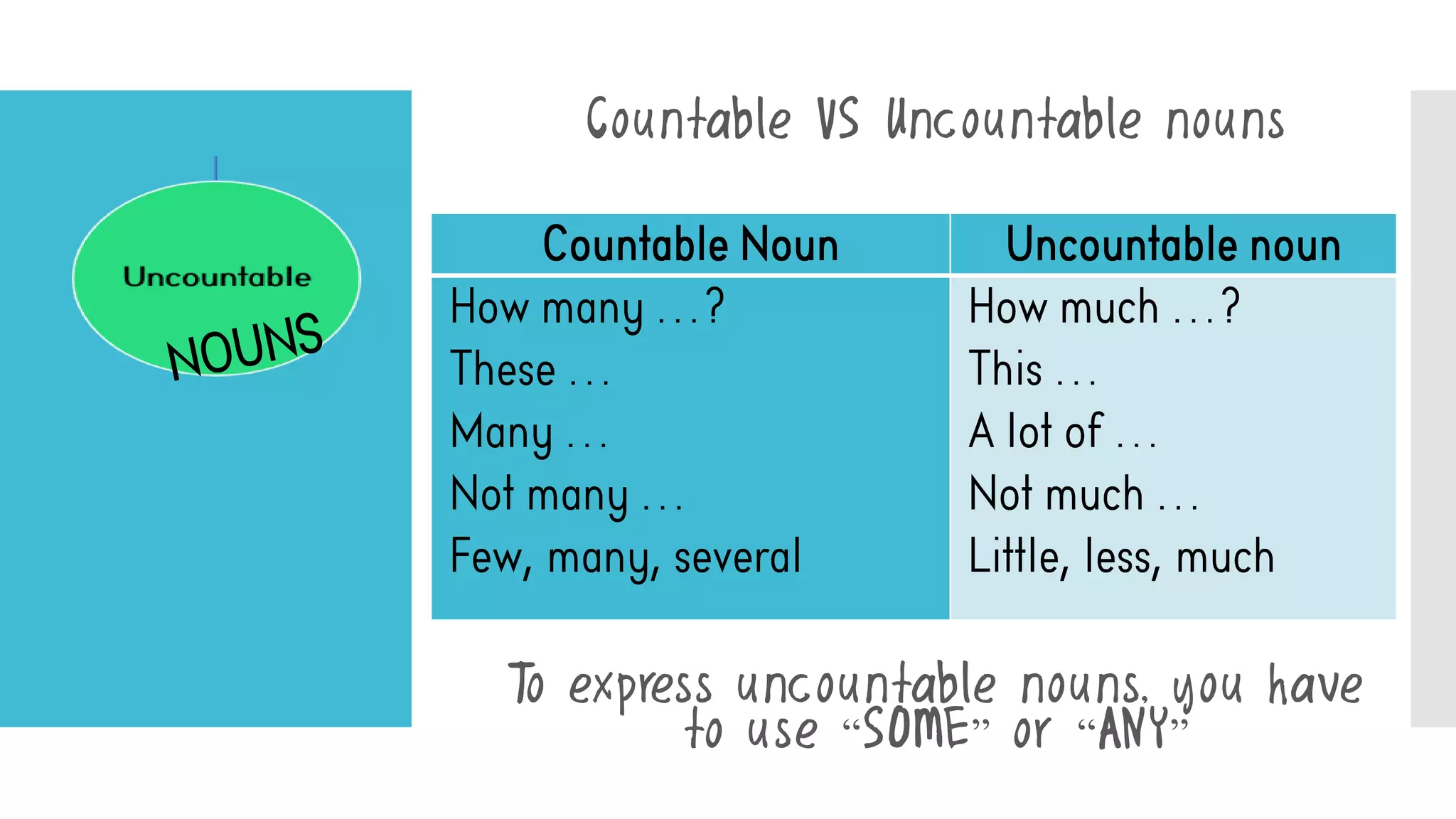 Countable VS Uncountable nouns
, , , ,
To express uncountable nouns, you have
to use “SOME” or “ANY”
 