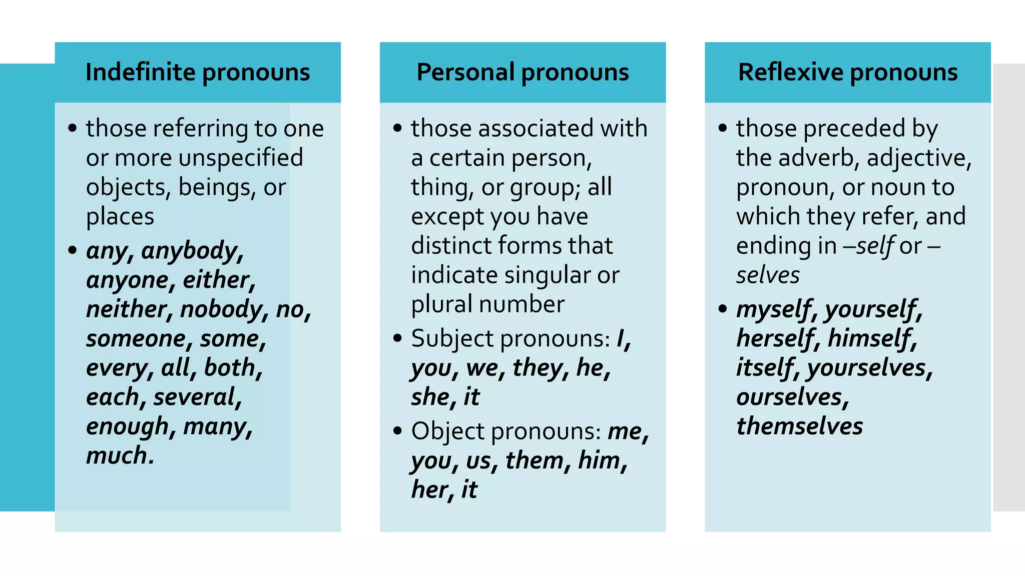 Indefinite pronouns
• those referring to one
or more unspecified
objects, beings, or
places
• any, anybody,
anyone, either,
neither, nobody, no,
someone, some,
every, all, both,
each, several,
enough, many,
much.
Personal pronouns
• those associated with
a certain person,
thing, or group; all
except you have
distinct forms that
indicate singular or
plural number
• Subject pronouns: I,
you, we, they, he,
she, it
• Object pronouns: me,
you, us, them, him,
her, it
Reflexive pronouns
• those preceded by
the adverb, adjective,
pronoun, or noun to
which they refer, and
ending in –self or –
selves
• myself, yourself,
herself, himself,
itself, yourselves,
ourselves,
themselves
 