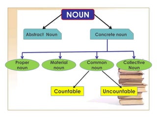 NOUN
Proper
noun
Common
noun
Collective
Noun
Material
noun
Countable Uncountable
Abstract Noun Concrete noun
 
