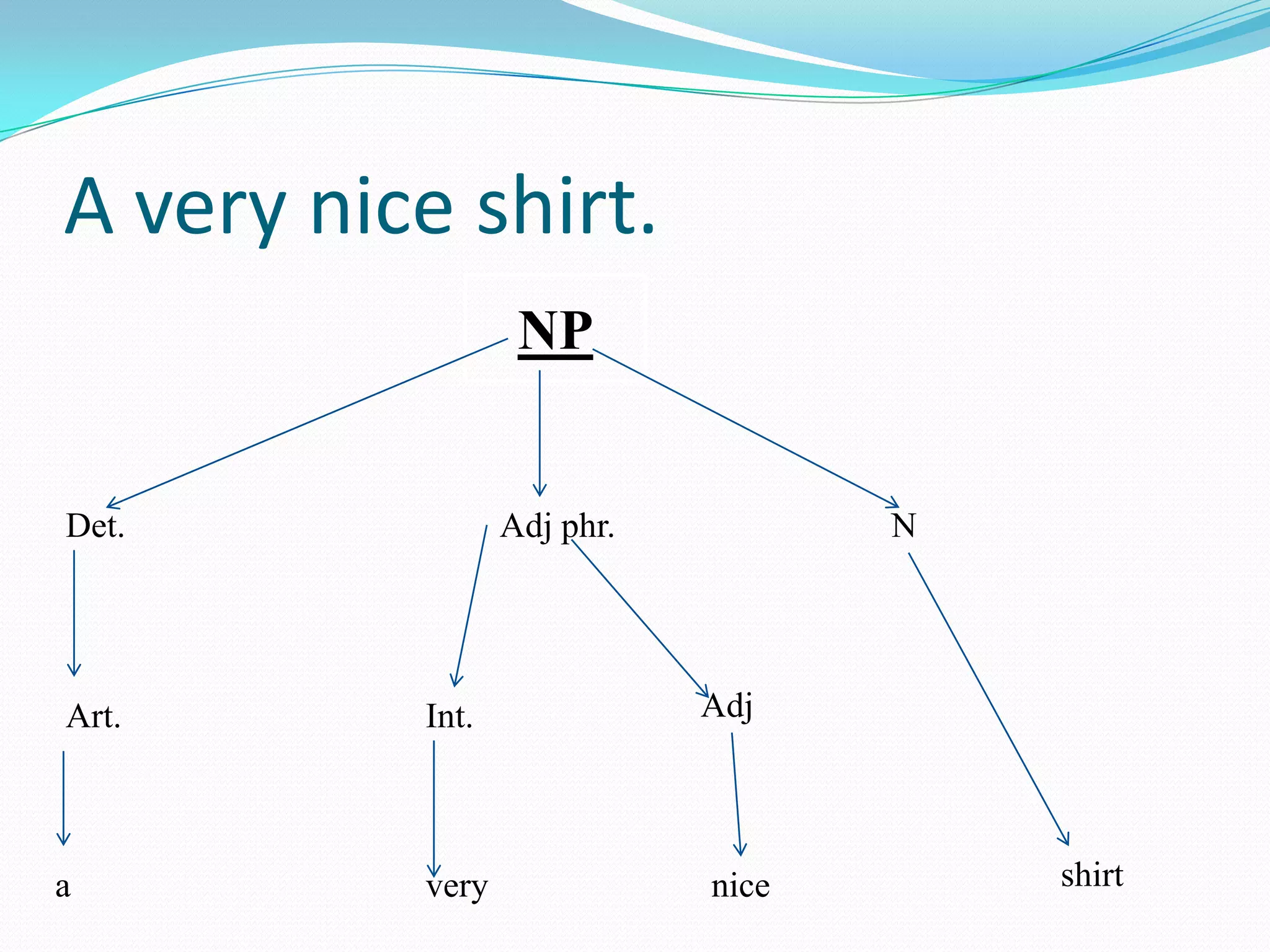 A very nice shirt.
NP
a
Art.
Det.
very
Int.
nice
Adj
shirt
Adj phr. N
 