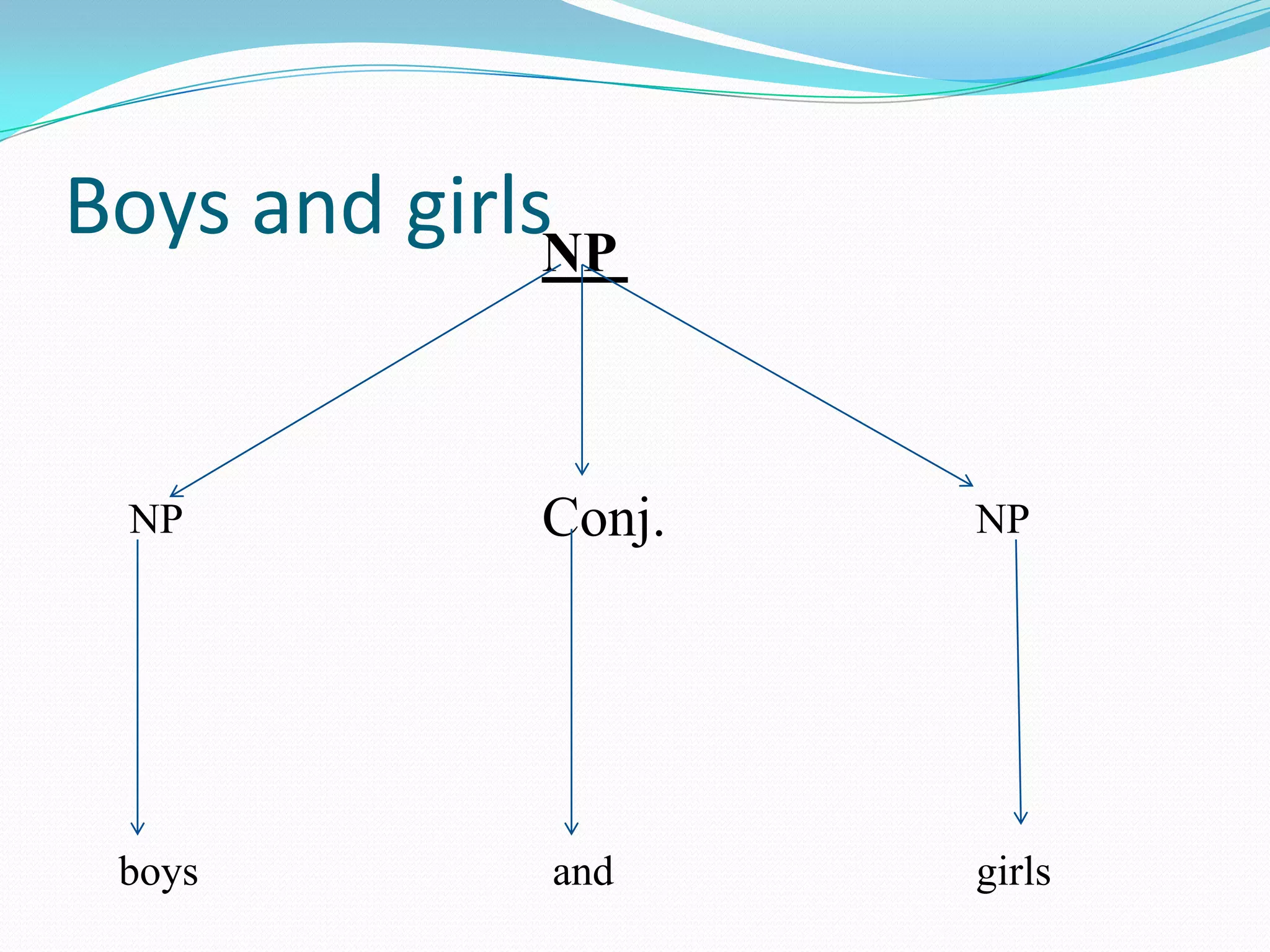 Boys and girls
boys and girls
NP Conj. NP
NP
 