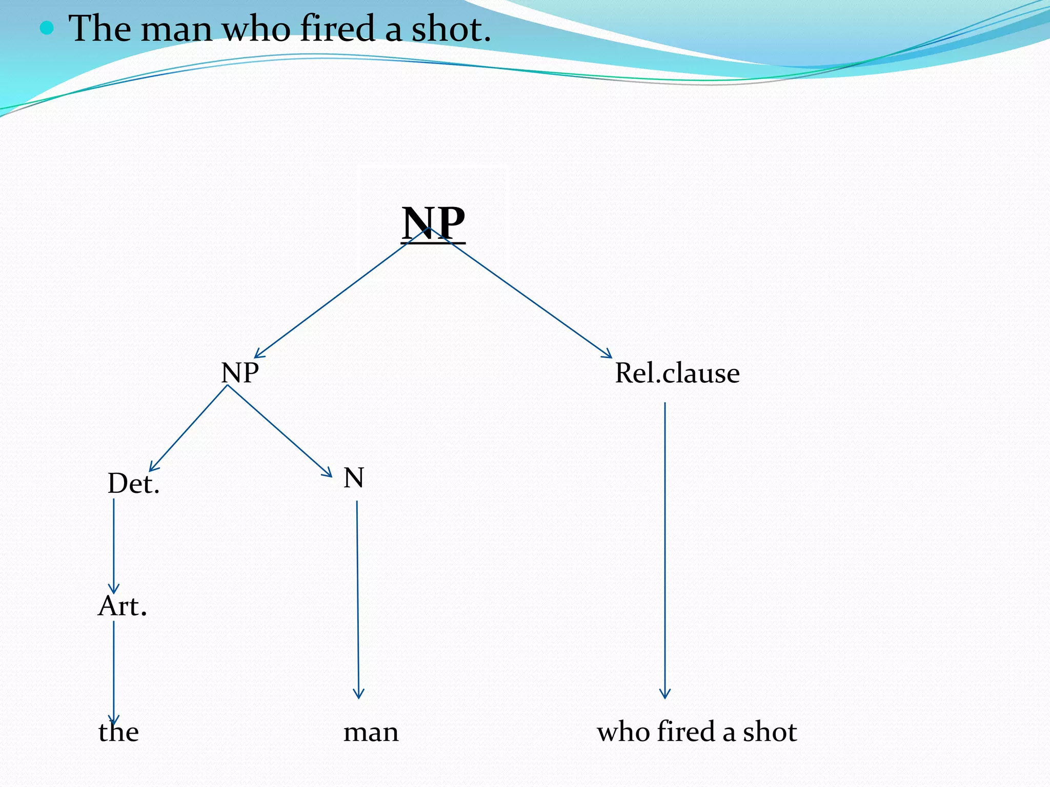  The man who fired a shot.
NP
NP Rel.clause
who fired a shot
Det.
Art.
the
N
man
 