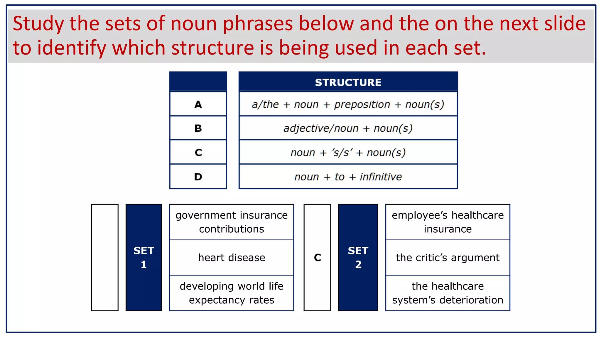 SET
1
government insurance
contributions
heart disease
developing world life
expectancy rates
C
SET
2
employee’s healthcare
insurance
the critic’s argument
the healthcare
system’s deterioration
Study the sets of noun phrases below and the on the next slide
to identify which structure is being used in each set.
 