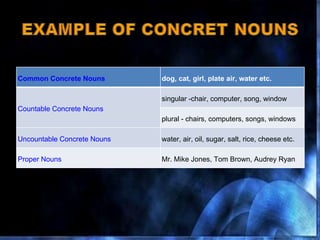 Common Concrete Nouns   dog, cat, girl, plate air, water etc. Countable Concrete Nouns singular -chair, computer, song, window plural - chairs, computers, songs, windows Uncountable Concrete Nouns water, air, oil, sugar, salt, rice, cheese etc. Proper Nouns   Mr. Mike Jones, Tom Brown, Audrey Ryan 