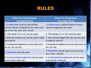 Rules For Using Singular  Countable Nouns Rules For Using Plural  Countable Nouns 1. A  determiner  must be used before noun(or adverb if adjectives are used, such as a, the, this, one, ours, his etc. 1.A  determiner  is optional before noun(or adverb if adjectives are used. 2. The article "a" or :an" can be used. 2. The articles "a" or "an" can't be used. 3.Only the number one can be used to state the amount. 3. Any number bigger then two can be used to state an amount. 4. Possessive adjectives my be used such as my, his, our etc. 4.Possessive adjectives my be used such as his, our, etc. 5.  Quantifiers  can't be used. 5.  Quantifiers  can be used, such as some, any, many, a lot etc. 6. A  demonstrative adjectives  can be used such as this, those etc. 6.  A demonstrative adjectives   can be used such as this, those etc. 