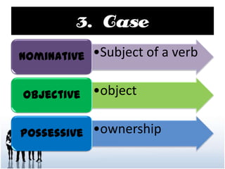 3. Case
•Subject of a verbNominative
•objectObjective
•ownershipPossessive
 