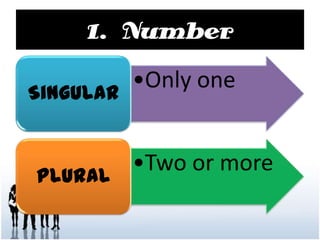 1. Number
•Only oneSingular
•Two or morePlural
 