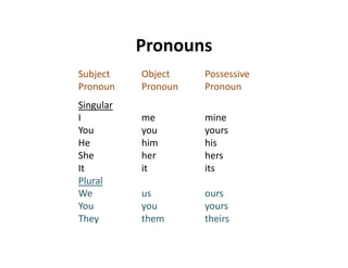 PronounsPronouns
Subject  Object Possessive
P P PPronoun Pronoun Pronoun
Singular
I me mineI me mine
You you yours
He him his
She her hers
It it its
Plural
We us ours
You you yours
They them theirsThey them theirs
 