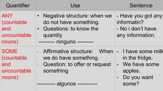 Quantifier Use Sentence
ANY
(countable
and
uncountable
nouns)
• Negative structure: when we
do not have something.
• Questions: to know the
quantity
--------- ninguno ---------
- Have you got any
informatin?
- No i don’t have
any information.
SOME
(countable
and
uncountable
nouns)
• Affirmative structure: When
we do have something.
• Question: to offer or request
something
---------- algunos -----------
- I have some milk
in the fridge.
- We have some
apples.
- Do you want
some?
 