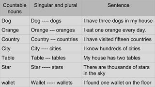 Countable
nouns
Singular and plural Sentence
Dog Dog ---- dogs I have three dogs in my house
Orange Orange --- oranges I eat one orange every day.
Country Country --- countries I have visited fifteen countries
City City ---- cities I know hundreds of cities
Table Table --- tables My house has two tables
Star Star ----- stars There are thousands of stars
in the sky
wallet Wallet ----- wallets I found one wallet on the floor
 