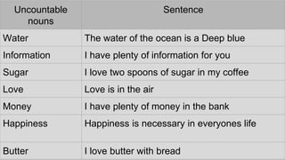 Uncountable
nouns
Sentence
Water The water of the ocean is a Deep blue
Information I have plenty of information for you
Sugar I love two spoons of sugar in my coffee
Love Love is in the air
Money I have plenty of money in the bank
Happiness Happiness is necessary in everyones life
Butter I love butter with bread
 