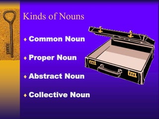 Kinds of Nouns
 Common Noun
 Proper Noun
 Abstract Noun
 Collective Noun
 