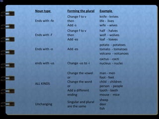 Noun type Forming the plural Example
Ends with -fe
Change f to v
then
Add -s
knife - knives
life - lives
wife - wives
Ends with -f
Change f to v
then
Add -es
half - halves
wolf - wolves
loaf - loaves
Ends with -o Add -es
potato - potatoes
tomato - tomatoes
volcano - volcanoes
ends with -us Change -us to -i
cactus - -cacti
nucleus - nuclei
ALL KINDS
Change the vowel
or
Change the word
or
Add a different
ending
man - men
foot - feet
child - children
person - people
tooth - teeth
mouse - mice
Unchanging
Singular and plural
are the same
sheep
deer
fish
 