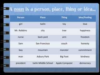 A noun is a person, place, thing or idea…
Person Place Thing Idea/Feeling
girl Iselin toy love
Mr. Robbins city tree happiness
nurse back yard arm freedom
Sam San Francisco couch honesty
boy mountain monster commitment
man Asbury Park Big Foot kindness
president Iselin Middle School Apple Computer democracy
 