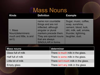 Mass Nouns
  Kinds                     Definition                 Example

                            name non countable         Sugar, music, coffee,
                            things and are not         soap, sunshine,
                            inflected, although        cement, blood, luck,
  1. Mass                   singular or plural         dirt, milk, salt, smoke,
  Noun(determiners:         markers precede them.      thunder, lightning,
  much and little, is and   They are special nouns     laughter, dust.
  isn‟t)                    that are always
                            SINGULAR in forms.

Mass nouns                               determiner
Glass full of milk                       There is much milk in the glass.
Half full of milk                        There is some milk in the glass.
Little bit of milk                       There isn‟t much milk in the glass.
Empty glass                              There isn‟t any milk in the glass
 
