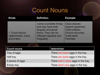 Count Nouns
 Kinds                 Definition                Example

                       -name countable things    Class-classes
                       and may have both         Speech-speeches
                       singular and plural       Child-children
 1. Count Nouns        forms. They can be        Church-churches
 (determiners: many    inflected regularly and   Tooth-teeth
 and a few)            irregularly.              Foot-feet



Count nouns                         determiner
Tray of eggs                        There are many eggs in the tray.
Half tray                           There are some eggs in the tray.
2 pieces of eggs                    There aren‟t many eggs in the tray.
Empty tray                          There aren‟t any eggs in the tray.
 