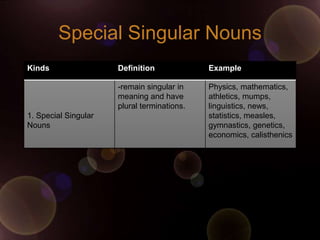 Special Singular Nouns
Kinds                 Definition             Example

                      -remain singular in    Physics, mathematics,
                      meaning and have       athletics, mumps,
                      plural terminations.   linguistics, news,
1. Special Singular                          statistics, measles,
Nouns                                        gymnastics, genetics,
                                             economics, calisthenics
 