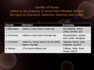 Gender of Nouns
   -refers to the property of nouns that indicates whether
   the noun is masculine, feminine, common and nueter.


Gender        Definition                             Examples
1.Masculine   -refers to noun that is male sex       Grandfather, father,
                                                     uncle, brother, son
2. Feminine   -refers to noun that is female sex     Grandmother, mother,
                                                     aunt, sister, daughter
3. Common     -refers to nouns which can be either   Teacher, friend, baby,
              male or female.                        engineer, student
4. Neuter     - For nouns without sex                Clothes, table, book,
                                                     house, pencil
 