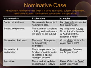 Nominative Case
 -a noun is in nominative case when it is used as: subject, subject complement,
         nominative address, nominative of exclamation and appositive

Noun used as               Explanation                   examples
Subject of sentence        Classmate is the subject,     My classmate passed the
                           nominative case.              final examination.
Subject complement         The noun that completes       My daughter is a nurse.
                           a linking verb and means      Nurse link with the verb
                           the same as the subject       is. And tell that the
                                                         daughter is nurse.
Nominative of address      The name of the person        Come, Baby, it’s time for
                           or thing directly             you to take a bath!
                           addressed.
Nominative of              The noun performs the         Floodwater! Come on,
exclamation                function of an interjection   run for your lives!
                           to express a special
                           feeling of emotion.
Appositive                 The noun that explains        Father Peter, our Parish
                           another noun it follows       priest, is very nice
 