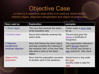 Objective Case
         -a noun is in objective case when it is used as: direct object,
       indirect object, objective complement and object of preposition

Noun used as          Explanation                             examples
1. Direct object      The noun that receives the action       Father made a study table
                      of the transitive verb                  for us.
2.Indiredt object     Nouns that indirectly receives the      The principal gave the
                      action done                             retiree a certificate of
                                                              recognition.
3.Objective           Noun that follows the direct object     The organization selected a
complement/           and help complete the meaning of        skilful woman treasurer.
predicate objective   the transitive verb; or the noun that   The chorale had chosen a
                      tells what is done to the direct        man soloist for their show.
                      object.
Object of the         Noun that the preposition connects      Daniel found a ring under
preposition           to another word in the sentence.        the chair
                                                              Dorothy made a cake for
                                                              Joel.
 