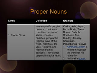 Proper Nouns
Kinds             Definition                   Example

                  -name specific people-       Carlos, Asia, Japan,
                  persons, continents,         Ilocos Norte, Texas,
                  countries, provinces,        Roman Catholic,
1. Proper Noun    states, counties,            Southeast Asia,
                  parishes, geographic         Sunday, January,
                  regions, days of the         Christmas,
                  week, months of the          Panagbenga Festival
                  year. Holidays, and          1. Abraham Lincoln is
                  festivals but not                known throughout
                  seasons. They always             the world for his
                  begin with capital letter.       humanity.
                                               2. I will call a doctor.
 