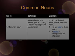 Common Nouns
Kinds            Definition                 Example

                 -generally name a          book, boy, linguist,
                 person, place, or thing.   writer, waiter, summer,
                 They do not begin with     wood.
1. Common Noun   capital letter.            1. He ran east in three
                                                hours.
                                            2. A beach is
                                                unsurpassed for
                                                relaxation.
 