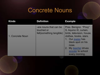 Concrete Nouns
Kinds              Definition                Example

                   -are nouns that can be Pres. Benigno “Pnoy”
                   touched or               S. Aquino III, curtain,
                   felt(something tangible) birds, television, house,
1. Concrete Noun                            clothes, books, stars.
                                            1. Our puppy has
                                                black spot on his
                                                nose.
                                            2. My teacher drives
                                                scooter to school
                                                every morning.
 