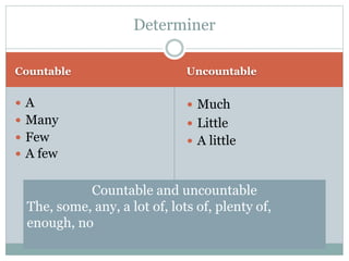Countable Uncountable
 A
 Many
 Few
 A few
 Much
 Little
 A little
Determiner
Countable and uncountable
The, some, any, a lot of, lots of, plenty of,
enough, no
 