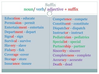Suffix
noun/ verb/ adjective + suffix
Education - educate
Permission - permit
Entertainment - entertain
Department - depart
Signal - sign
Survival - survive
Slavery - slave
Fishery - fish
Coverage -cover
Storage - store
Insurance -insure
Competence - compete
Constituent - constitute
Dispatcher - dispatch
Instructor - instruct
Pediatrician - pediatrics
Specialist - special
Partnership - partner
Sincerity - sincere
Completeness - complete
Accuracy - accurate
Death - dead
 