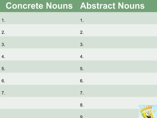 Concrete Nouns Abstract Nouns 
1. 1. 
2. 2. 
3. 3. 
4. 4. 
5. 5. 
6. 6. 
7. 7. 
8. 
9. 
 