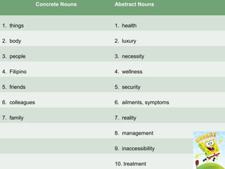 Concrete Nouns Abstract Nouns 
1. things 1. health 
2. body 2. luxury 
3. people 3. necessity 
4. Filipino 4. wellness 
5. friends 5. security 
6. colleagues 6. ailments, symptoms 
7. family 7. reality 
8. management 
9. inaccessibility 
10. treatment 
 
