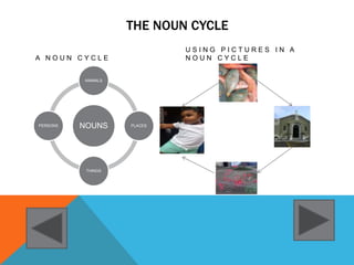 THE NOUN CYCLE
A N O U N C Y C L E
NOUNS
ANIMALS
PLACES
THINGS
PERSONS
U S I N G P I C T U R E S I N A
N O U N C Y C L E
 
