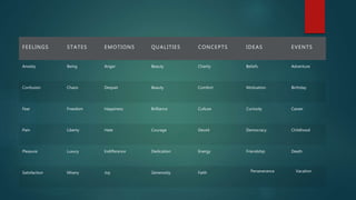 FEELINGS STATES EMOTIONS QUALITIES CONCEPTS IDEAS EVENTS
Anxiety Being Anger Beauty Charity Beliefs Adventure
Confusion Chaos Despair Beauty Comfort Motivation Birthday
Fear Freedom Happiness Brilliance Culture Curiosity Career
Pain Liberty Hate Courage Deceit Democracy Childhood
Pleasure Luxury Indifference Dedication Energy Friendship Death
Satisfaction Misery Joy Generosity Faith Perseverance Vacation
 